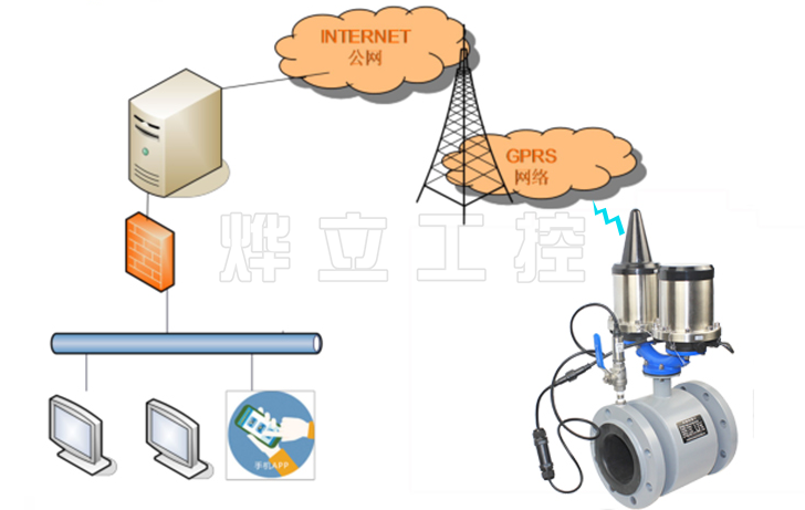 GPRS無線信號傳輸電磁流量計遠(yuǎn)傳示意圖